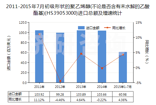 2011-2015年7月初級形狀的聚乙烯醇(不論是否含有未水解的乙酸酯基)(HS39053000)進(jìn)口總額及增速統(tǒng)計